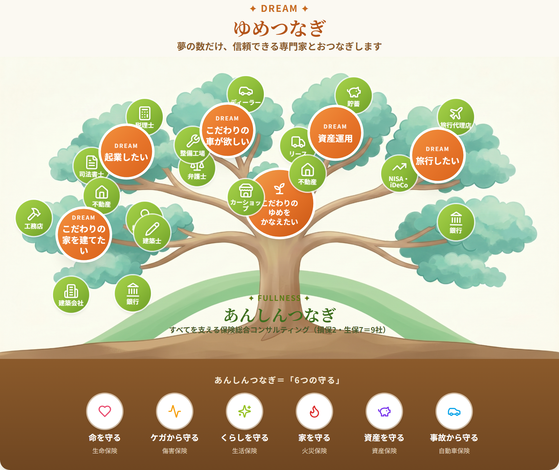 ゆめほけんの事業マップ。枝に実るのが「ゆめつなぎ」(各分野の専門家とつなぐ夢)、根元の土台が「あんしんつなぎ」(あんしんつなぎ=6つの守る/損保2・生保7=9社)。